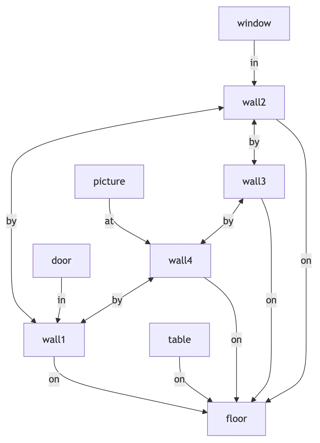 Connectivity graph showing inferred in, on, at, and by relations in a room scene