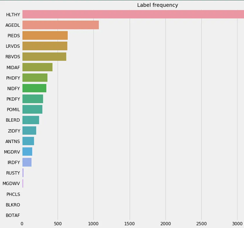 Class distribution in the collected vineyard dataset