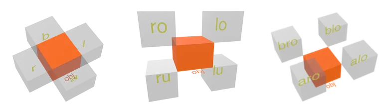 Single, double, and triple directional sectors around a reference bounding box