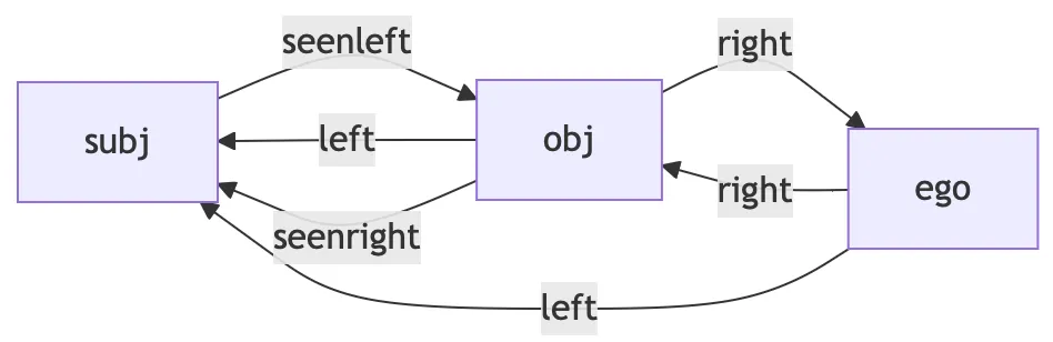 Partial relation graph showing object-centric and observer-centric left and right relations
